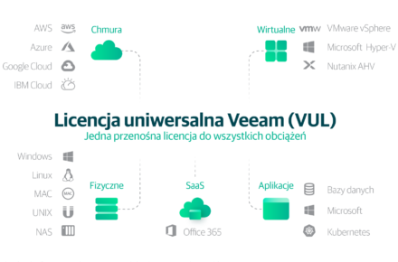 Veeam Backup & Replication – zmiana licencjonowania